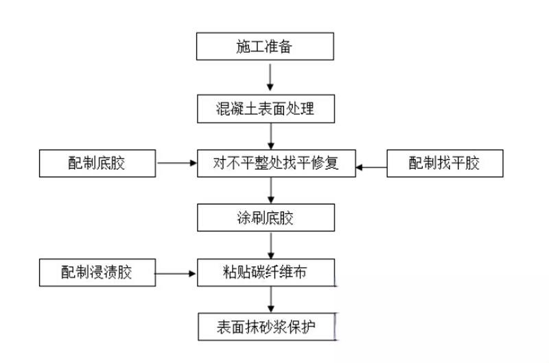 金沙碳纤维加固的优势以及使用方法